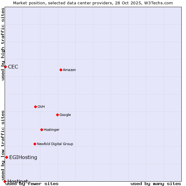 Market position of EGIHosting vs. CEC vs. Hostinet