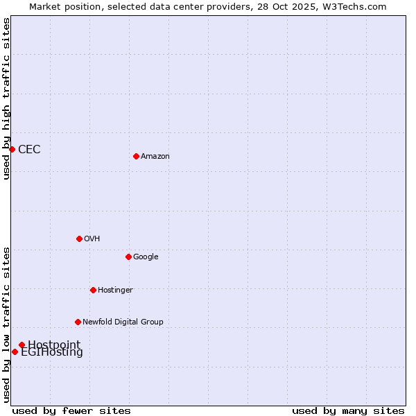 Market position of Hostpoint vs. EGIHosting vs. CEC
