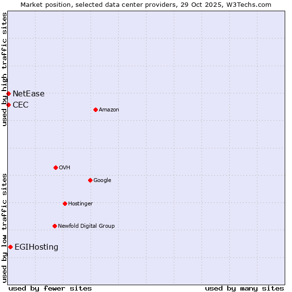 Market position of EGIHosting vs. NetEase vs. CEC