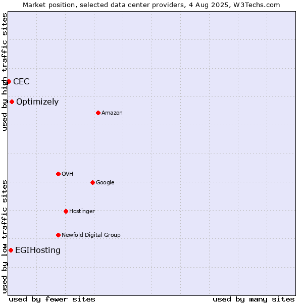 Market position of Optimizely vs. EGIHosting vs. CEC
