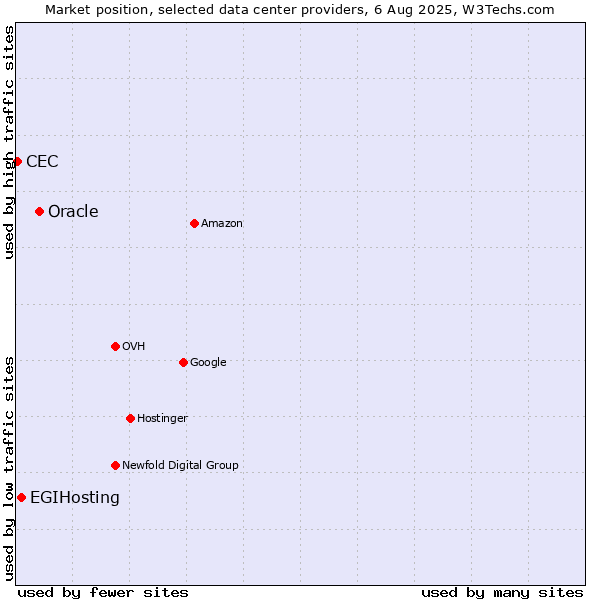 Market position of Oracle vs. EGIHosting vs. CEC