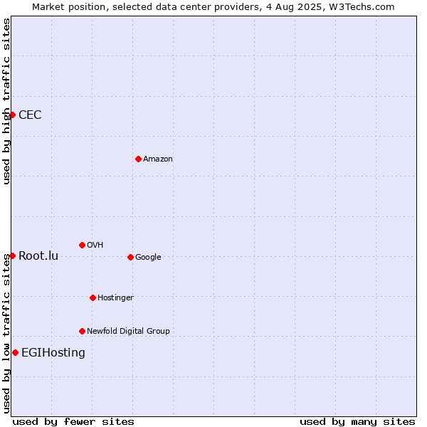 Market position of EGIHosting vs. CEC vs. Root.lu