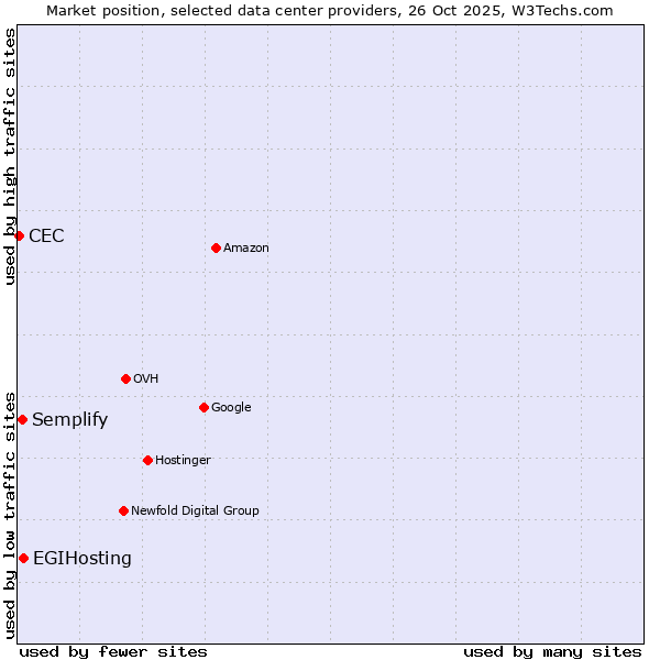 Market position of EGIHosting vs. Semplify vs. CEC