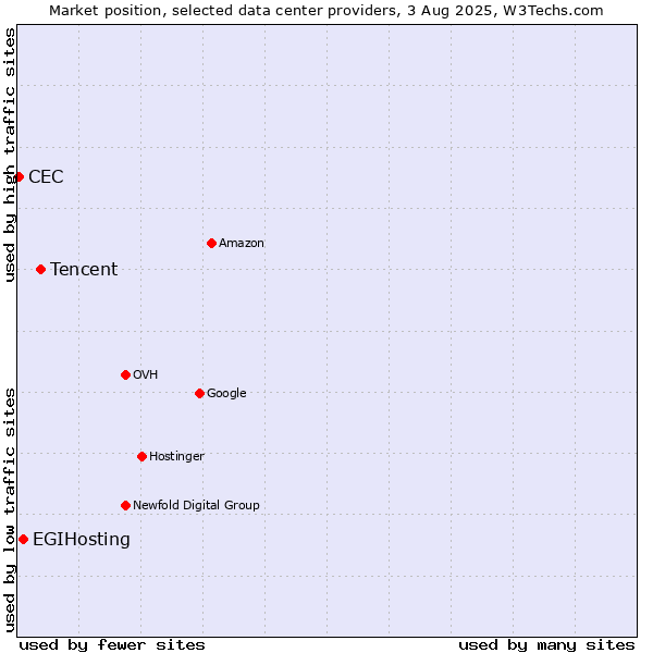 Market position of Tencent vs. EGIHosting vs. CEC