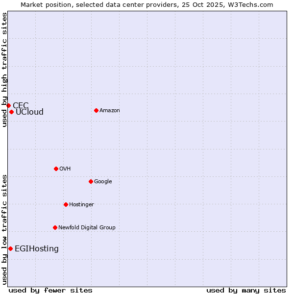 Market position of UCloud vs. EGIHosting vs. CEC