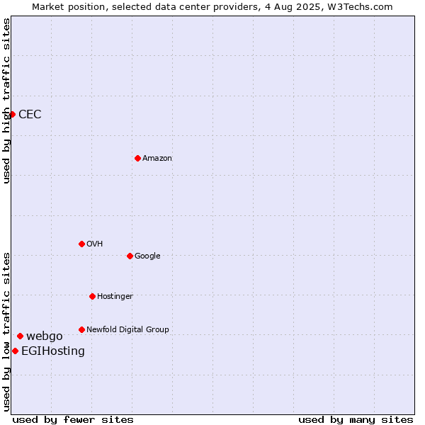 Market position of webgo vs. EGIHosting vs. CEC