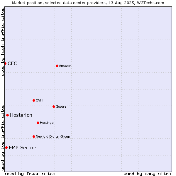 Market position of Hosterion vs. EMP Secure vs. CEC