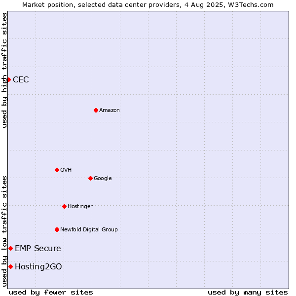 Market position of Hosting2GO vs. EMP Secure vs. CEC