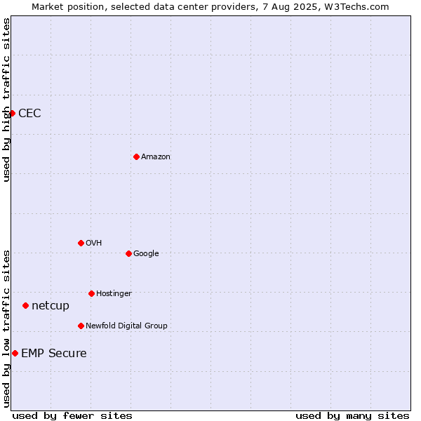 Market position of netcup vs. EMP Secure vs. CEC