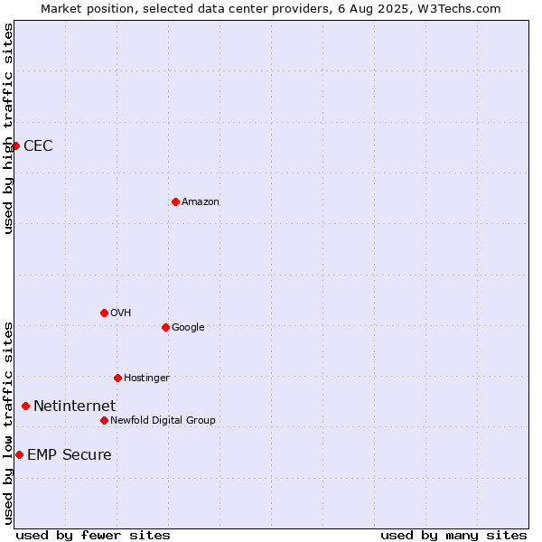 Market position of Netinternet vs. EMP Secure vs. CEC
