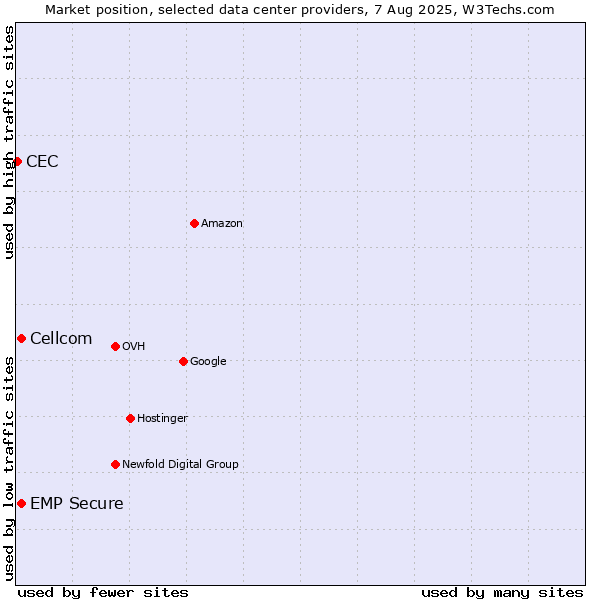 Market position of Cellcom vs. EMP Secure vs. CEC