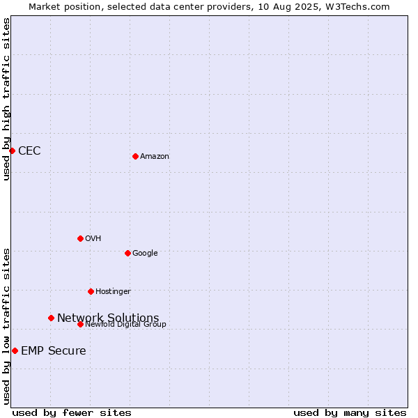 Market position of Network Solutions vs. EMP Secure vs. CEC