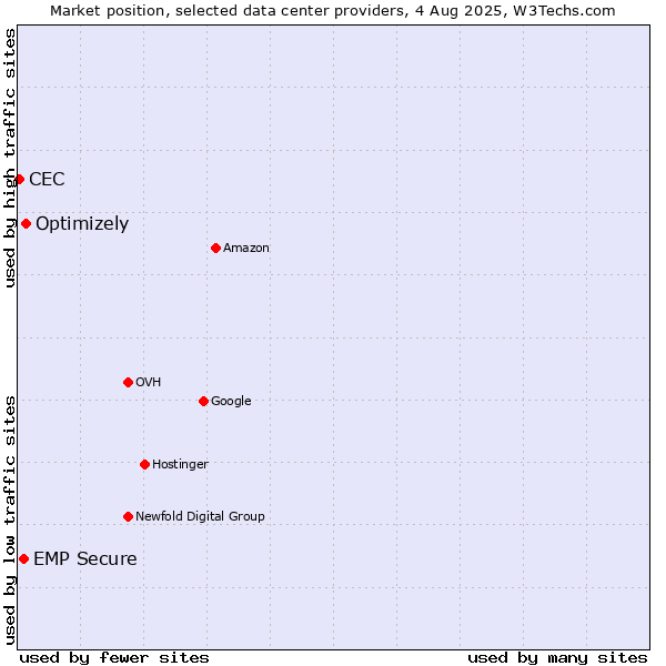Market position of Optimizely vs. EMP Secure vs. CEC