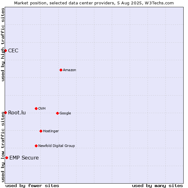 Market position of EMP Secure vs. CEC vs. Root.lu