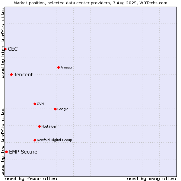 Market position of Tencent vs. EMP Secure vs. CEC
