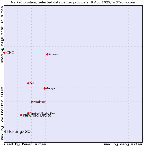 Market position of Newfold Digital vs. Hosting2GO vs. CEC