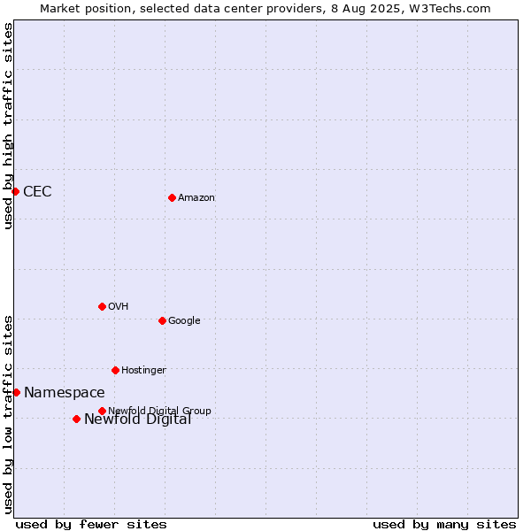 Market position of Newfold Digital vs. Namespace vs. CEC