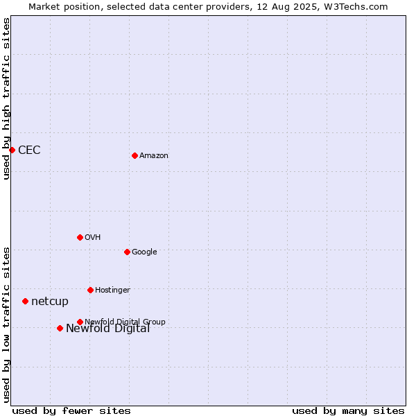 Market position of Newfold Digital vs. netcup vs. CEC