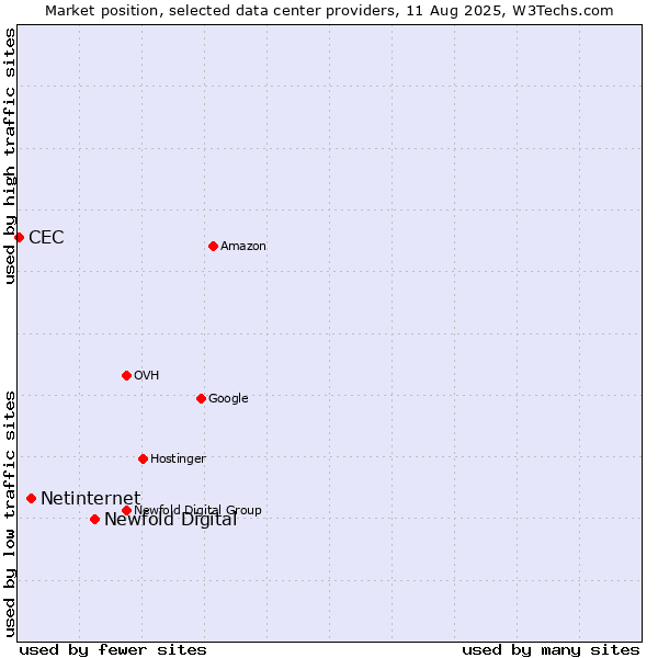 Market position of Newfold Digital vs. Netinternet vs. CEC