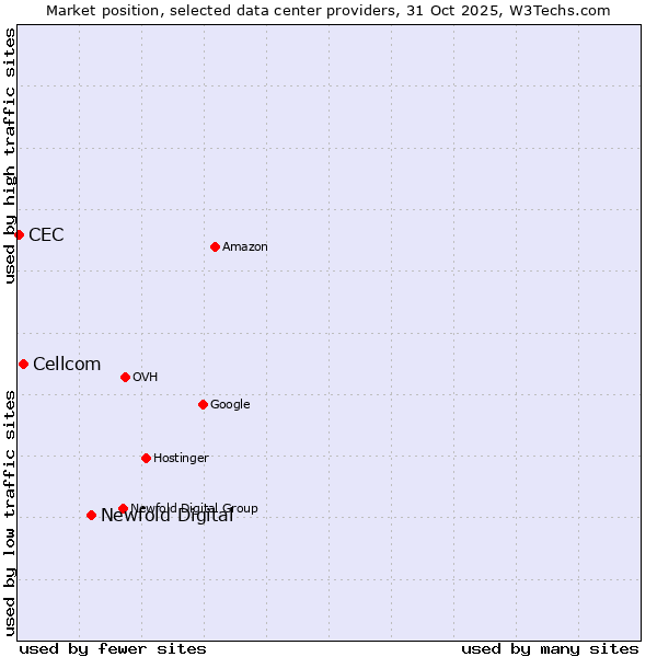 Market position of Newfold Digital vs. Cellcom vs. CEC