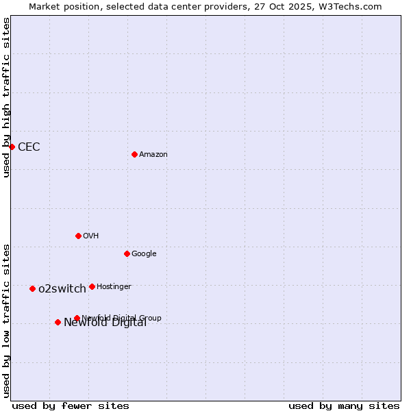 Market position of Newfold Digital vs. o2switch vs. CEC