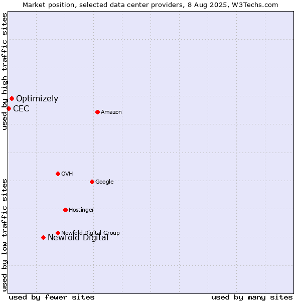 Market position of Newfold Digital vs. Optimizely vs. CEC