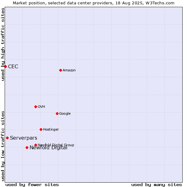 Market position of Newfold Digital vs. Serverpars vs. CEC