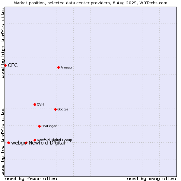 Market position of Newfold Digital vs. webgo vs. CEC