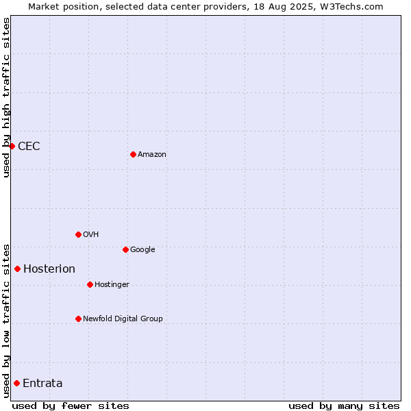 Market position of Hosterion vs. Entrata vs. CEC