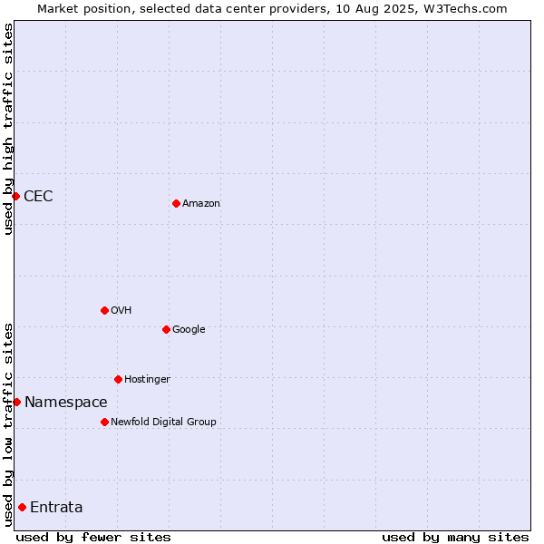 Market position of Entrata vs. Namespace vs. CEC