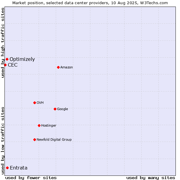 Market position of Entrata vs. Optimizely vs. CEC