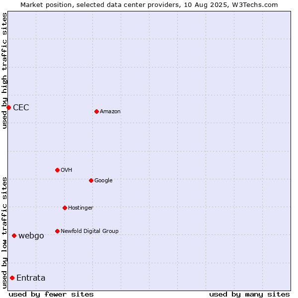 Market position of webgo vs. Entrata vs. CEC