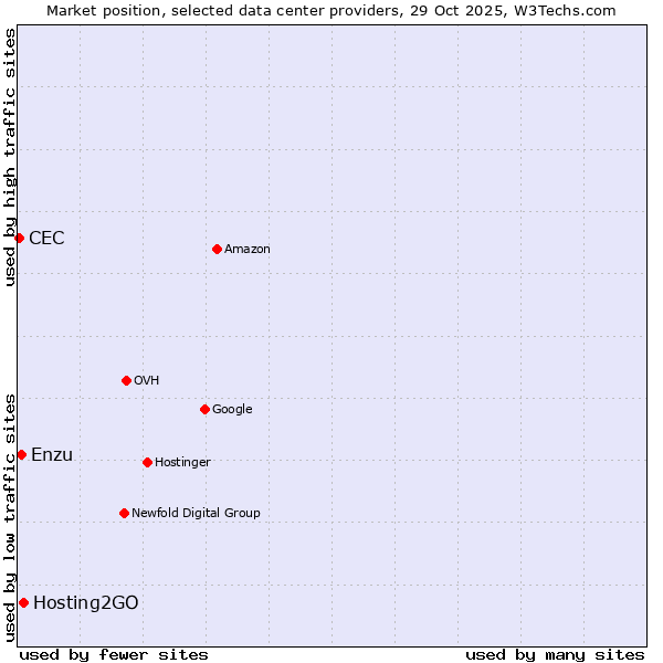 Market position of Hosting2GO vs. Enzu vs. CEC