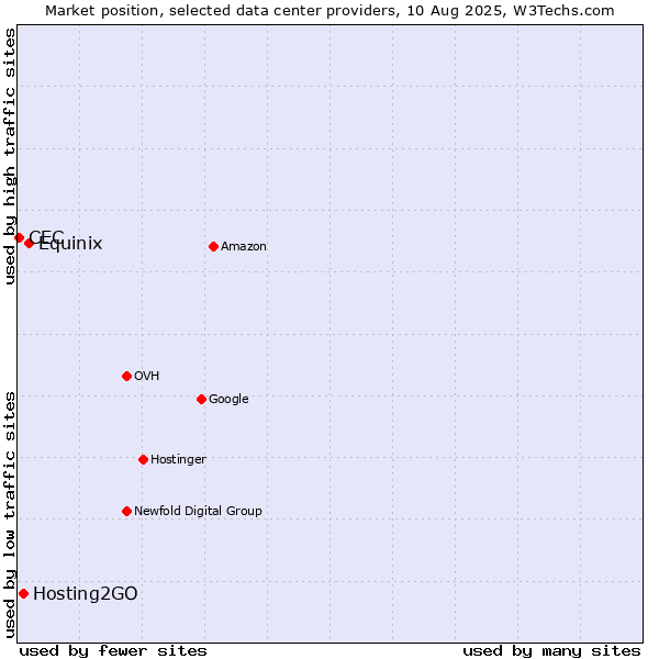Market position of Equinix vs. Hosting2GO vs. CEC