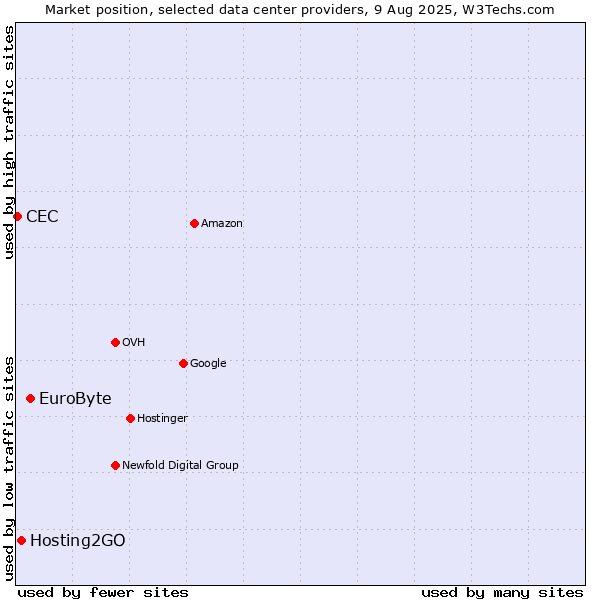 Market position of EuroByte vs. Hosting2GO vs. CEC