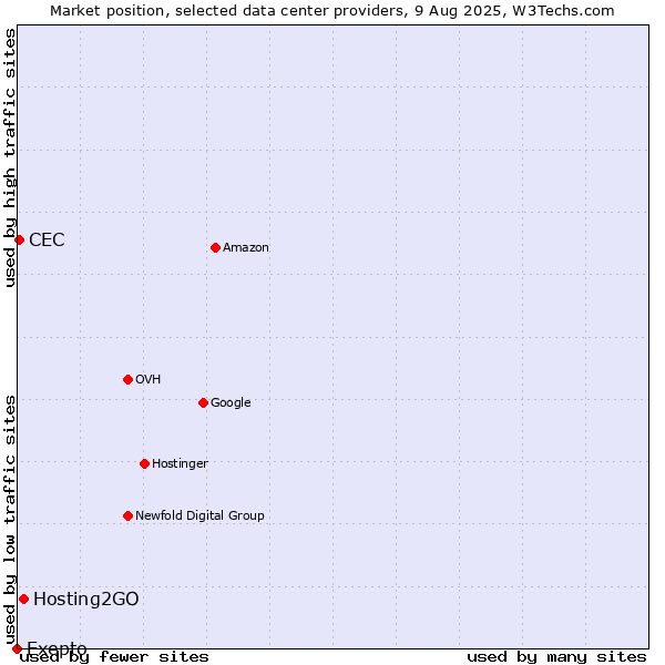 Market position of Hosting2GO vs. CEC vs. Exepto