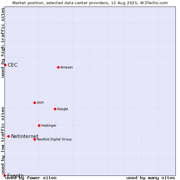 Market position of Netinternet vs. CEC vs. Exepto