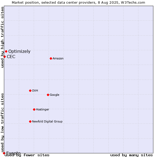 Market position of Optimizely vs. CEC vs. Exepto