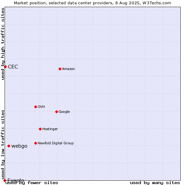 Market position of webgo vs. CEC vs. Exepto