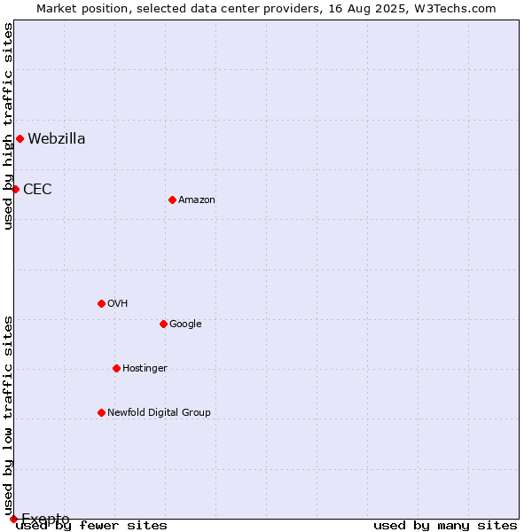 Market position of Webzilla vs. CEC vs. Exepto