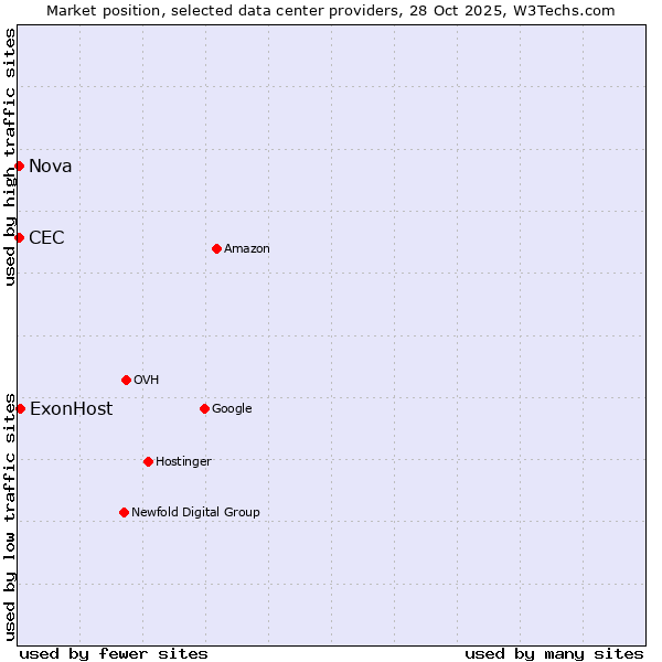 Market position of ExonHost vs. Nova vs. CEC