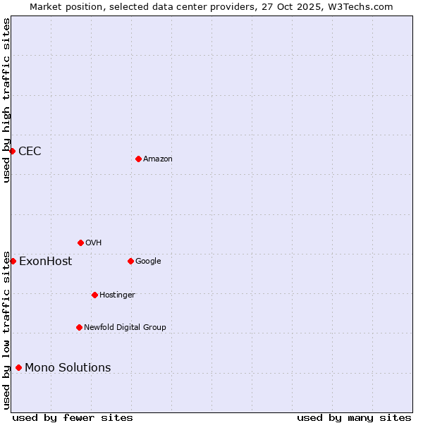 Market position of Mono Solutions vs. ExonHost vs. CEC