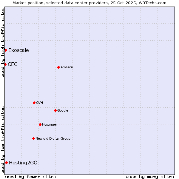 Market position of Hosting2GO vs. Exoscale vs. CEC