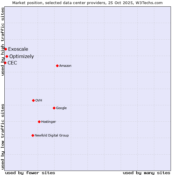 Market position of Optimizely vs. Exoscale vs. CEC