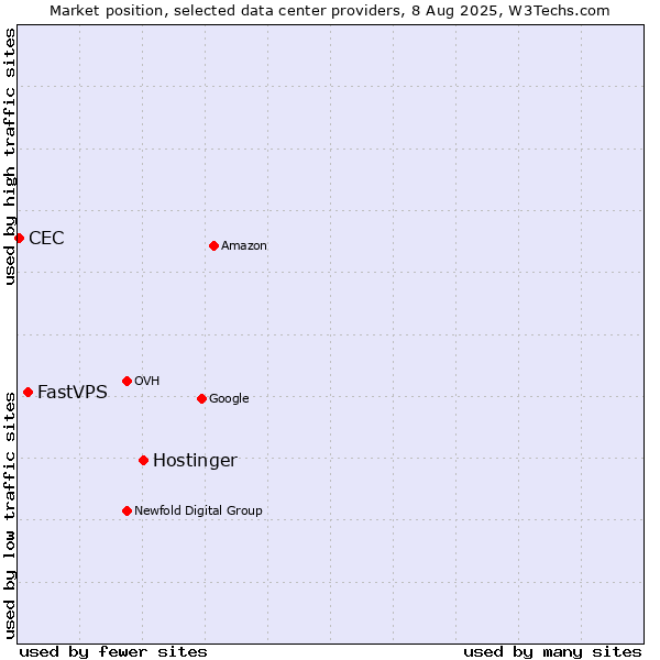 Market position of Hostinger vs. FastVPS vs. CEC
