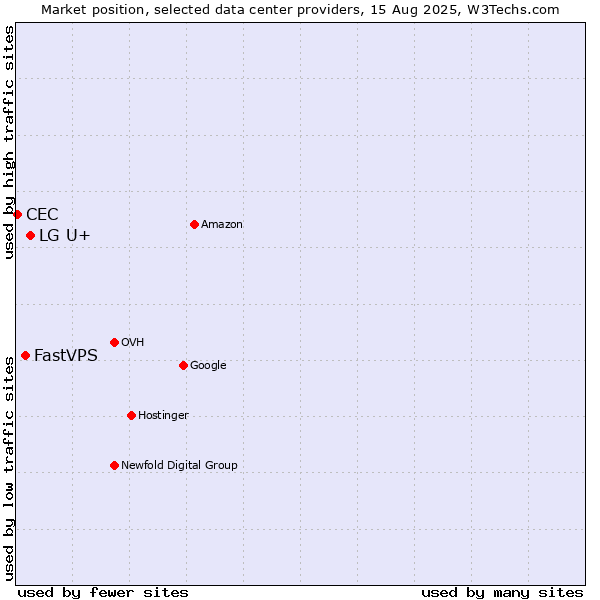 Market position of LG U+ vs. FastVPS vs. CEC