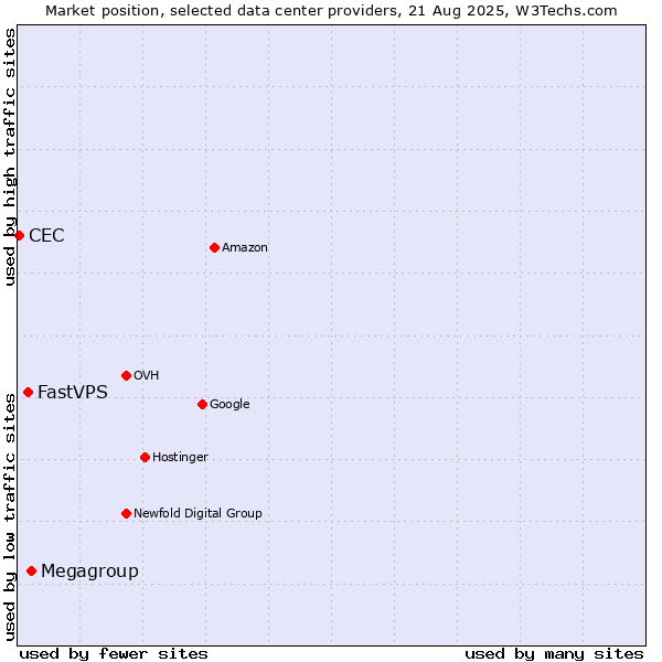 Market position of Megagroup vs. FastVPS vs. CEC