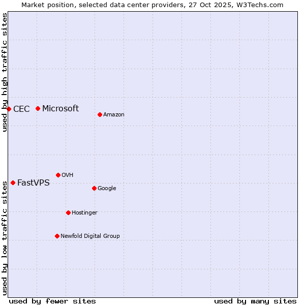 Market position of Microsoft vs. FastVPS vs. CEC