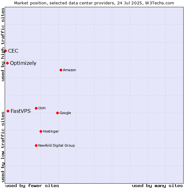 Market position of FastVPS vs. Optimizely vs. CEC
