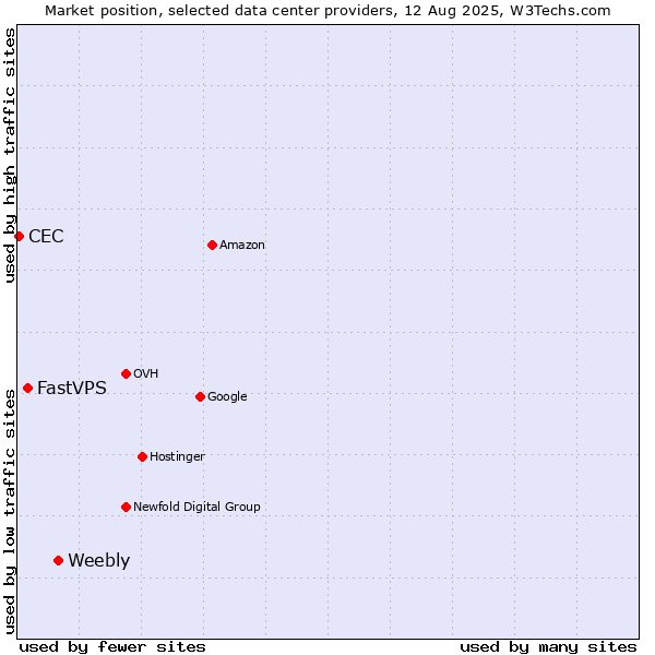 Market position of Weebly vs. FastVPS vs. CEC